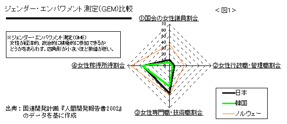 図1 ジェンダー・エンパワメント測定(GEM)比較