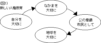 (図1)新しい人権教育：自分を大切に→なかまを大切に→公の意識市民として→地球を大切に