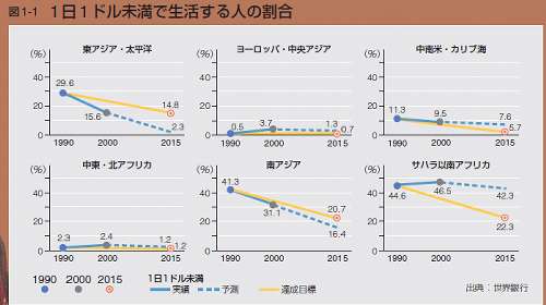 1日1ドル未満で生活する人の割合