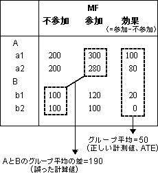 [表1]MFの効果計測の数値例