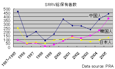 SRRV総保有者数(国籍別)
