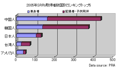 2005年SRRV取得者数国別ランキングトップ5