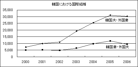 韓国における国際結婚