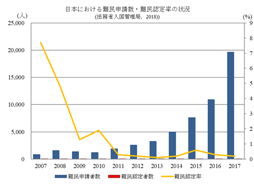 最近の日本における難民認定制度の現状と課題 ヒューライツ大阪 一般財団法人アジア 太平洋人権情報センター