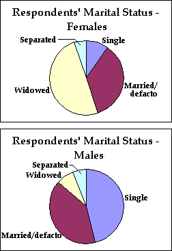 Respondents' Marital Status