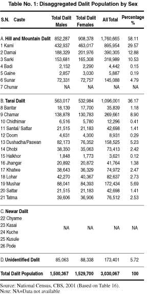 Table 1 : Disaggregated Dalit Population by Sex